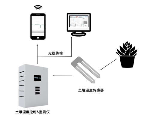 土壤湿度监测仪