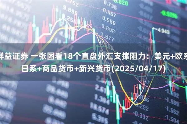 群益证券 一张图看18个直盘外汇支撑阻力：美元+欧系日系+商品货币+新兴货币(2025/04/17)